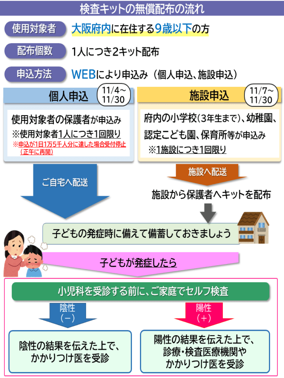 大阪府の新型コロナウイルス抗原定性検査キット無償配布の流れの紹介写真